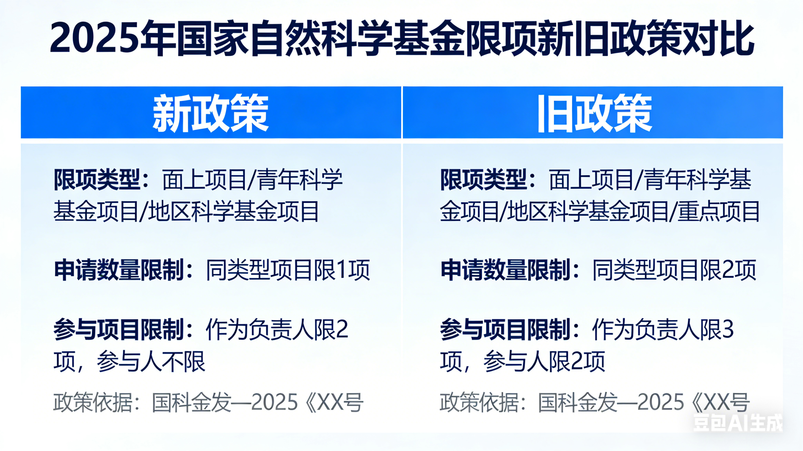 一文读懂2025年国家自然科学基金限项新旧政策对比